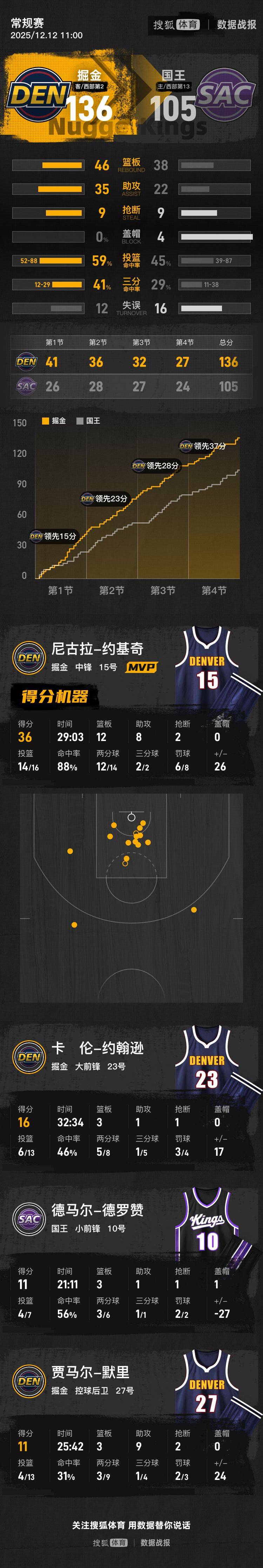 猛龙逆转灰熊,约基奇刷新纪录 猛龙逆转灰熊,约基奇刷新纪录