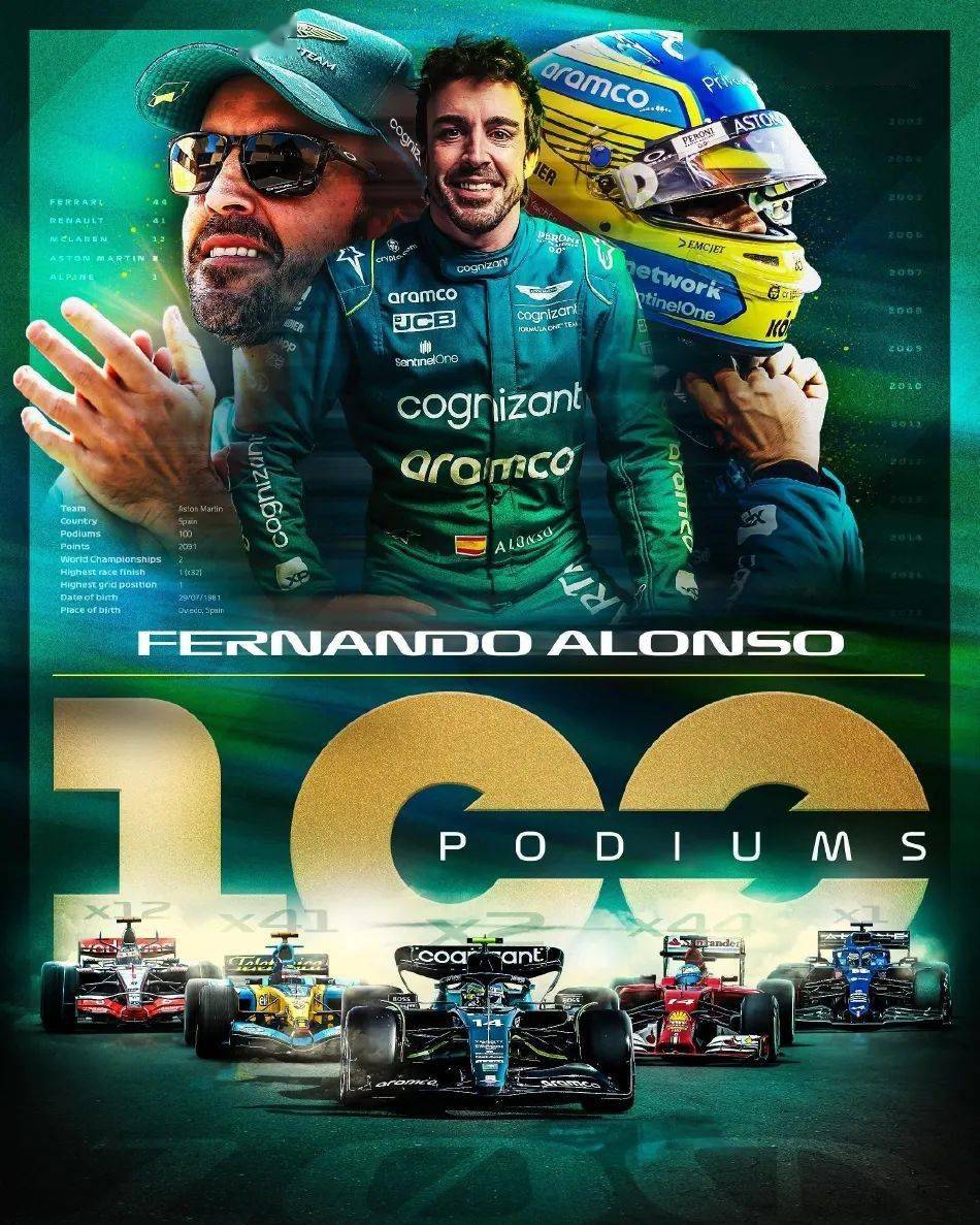 红牛车队完胜阿斯顿马丁，阿隆索状态火热